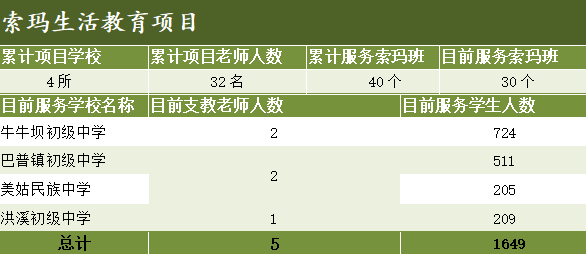 索玛生活教育项目.png