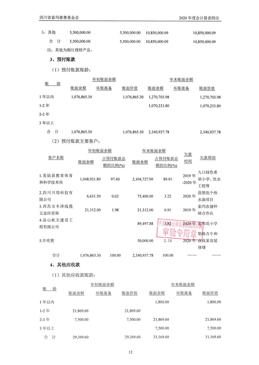 四川省索玛慈善基金会2020年审计报告0015.jpg