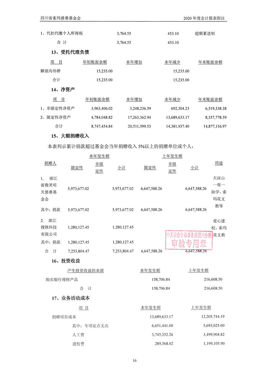 四川省索玛慈善基金会2020年审计报告0019.jpg