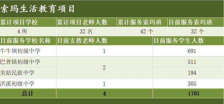 索玛生活教育项目.png