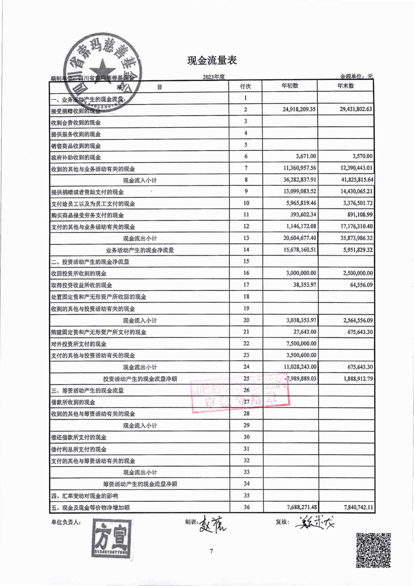 2023年四川省索玛慈善基金会审计报告_07.jpg