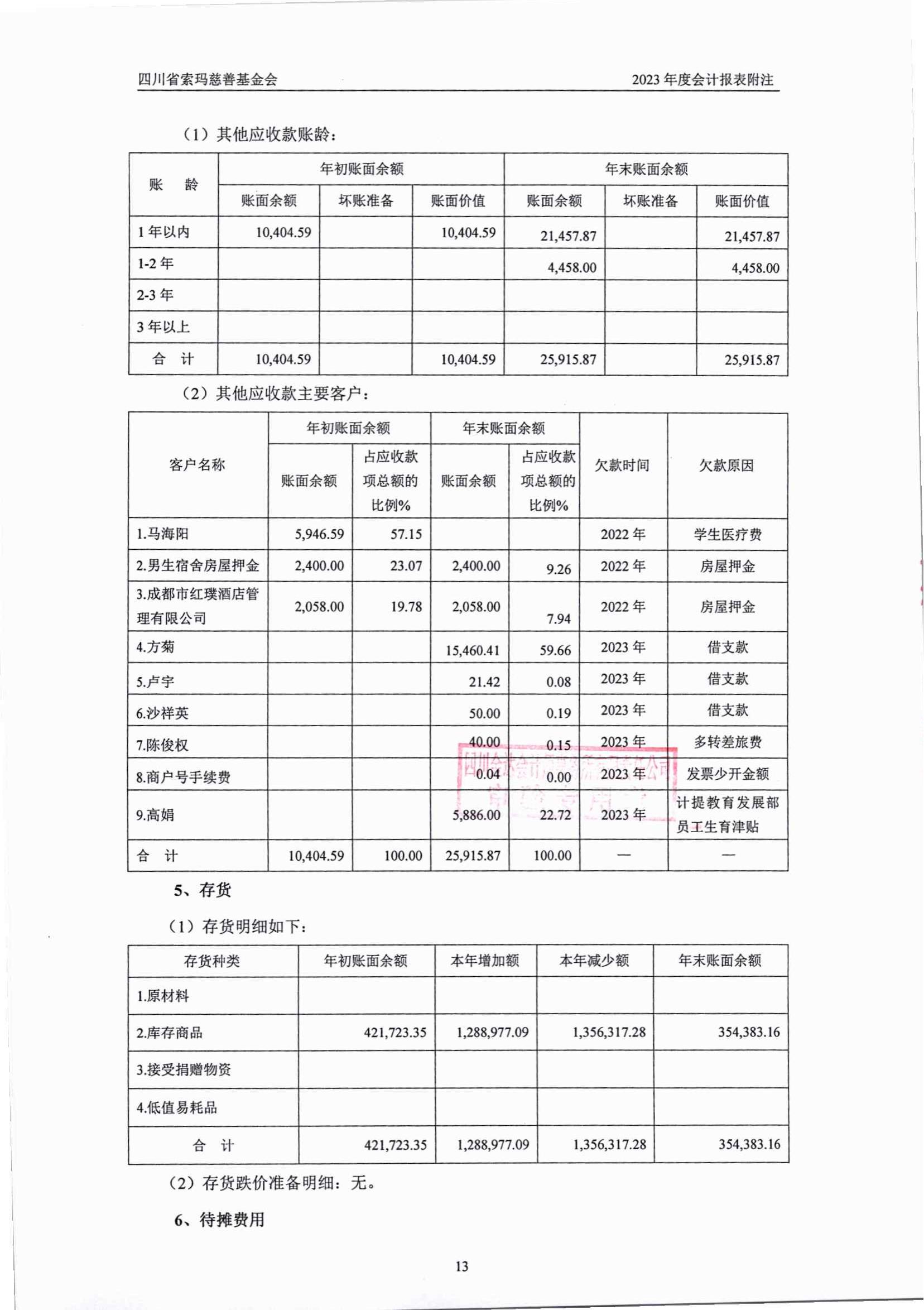 2023年四川省索玛慈善基金会审计报告_13.jpg