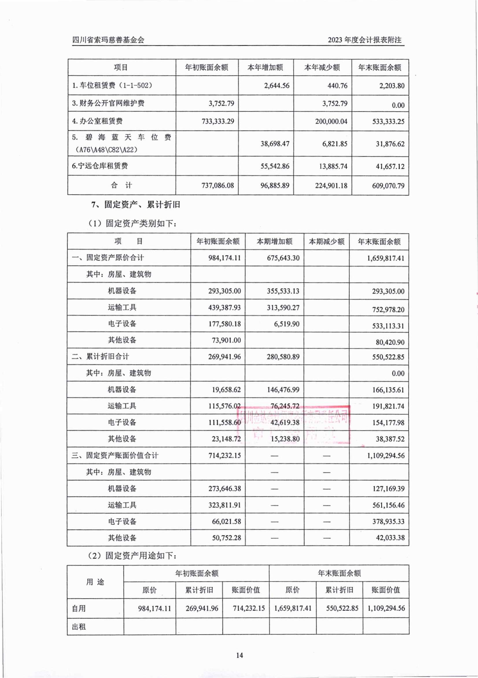 2023年四川省索玛慈善基金会审计报告_14.jpg