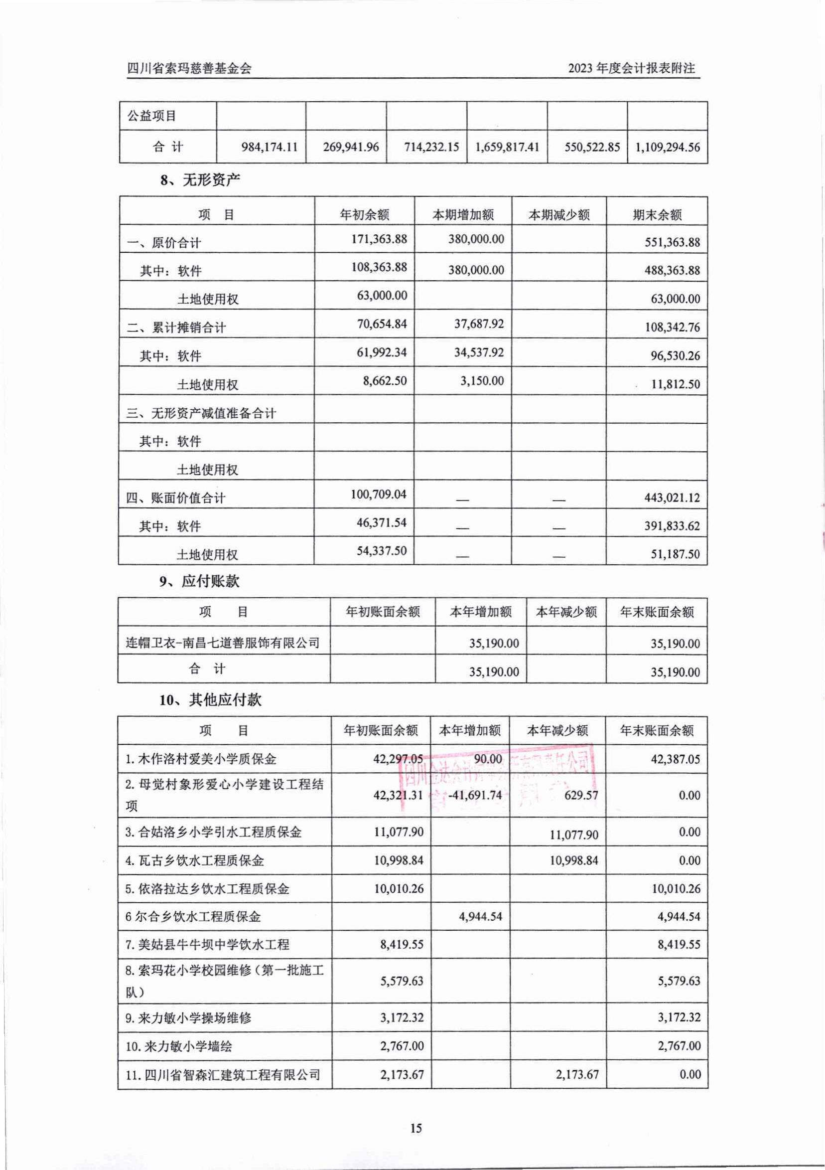 2023年四川省索玛慈善基金会审计报告_15.jpg