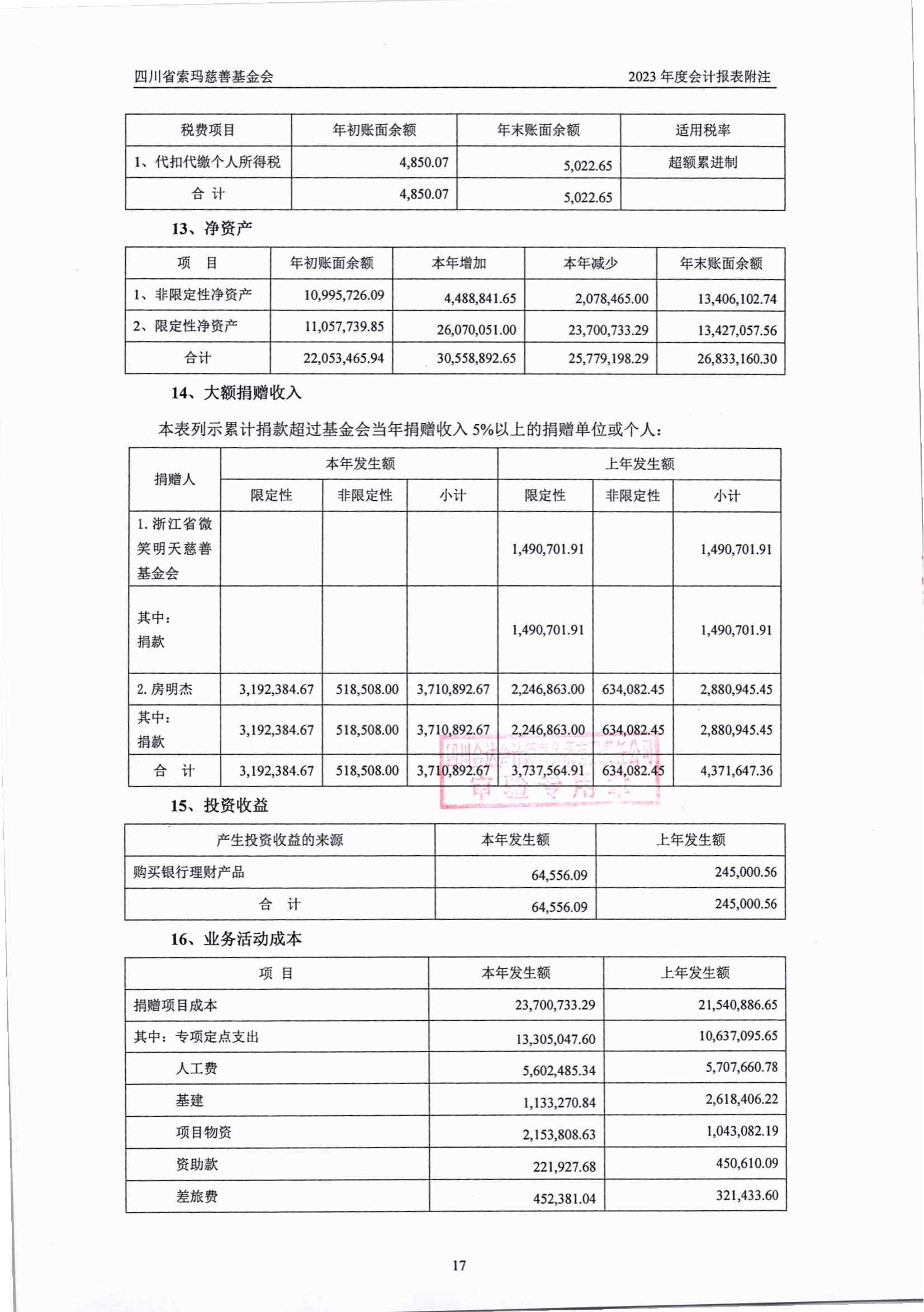2023年四川省索玛慈善基金会审计报告_17.jpg
