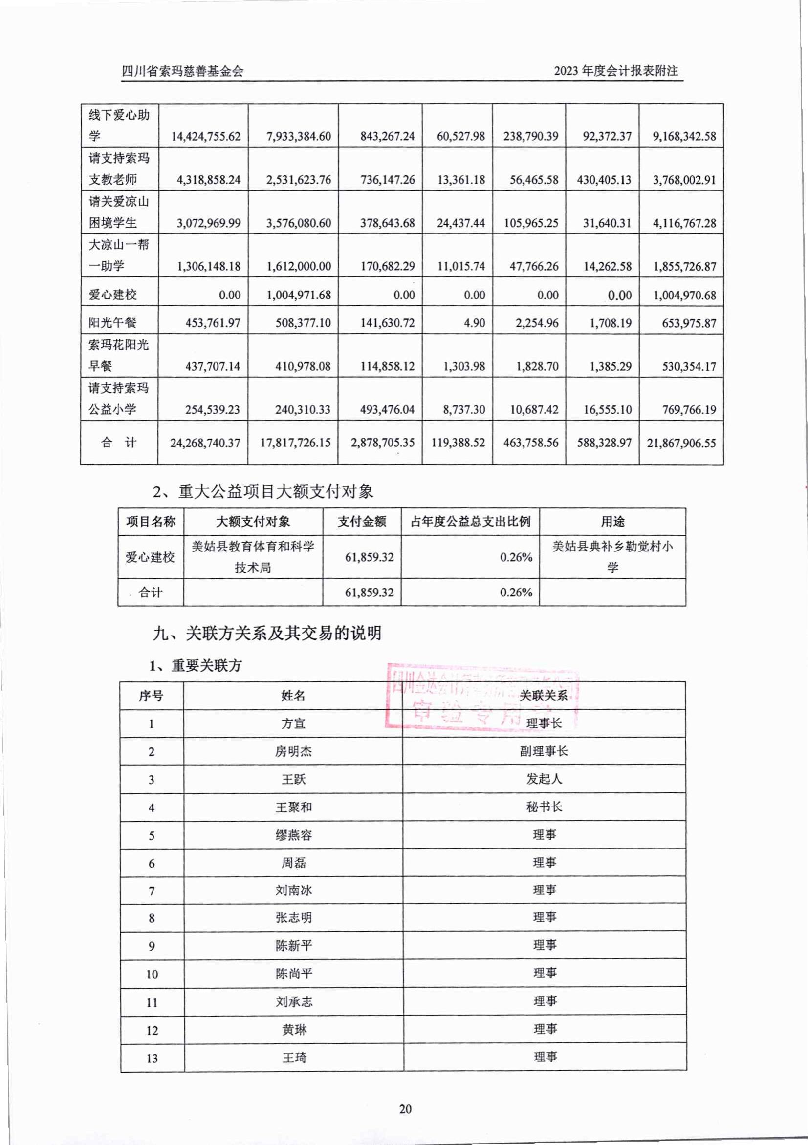 2023年四川省索玛慈善基金会审计报告_20.jpg