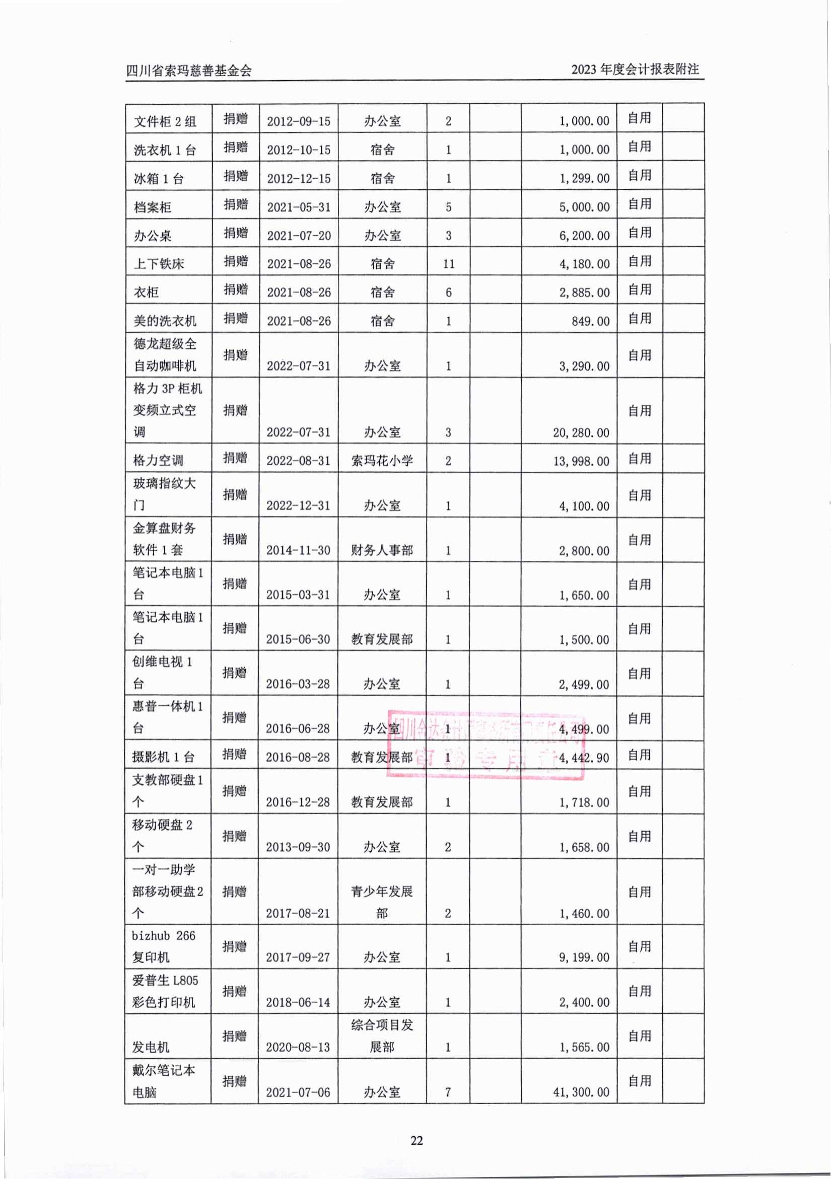 2023年四川省索玛慈善基金会审计报告_22.jpg