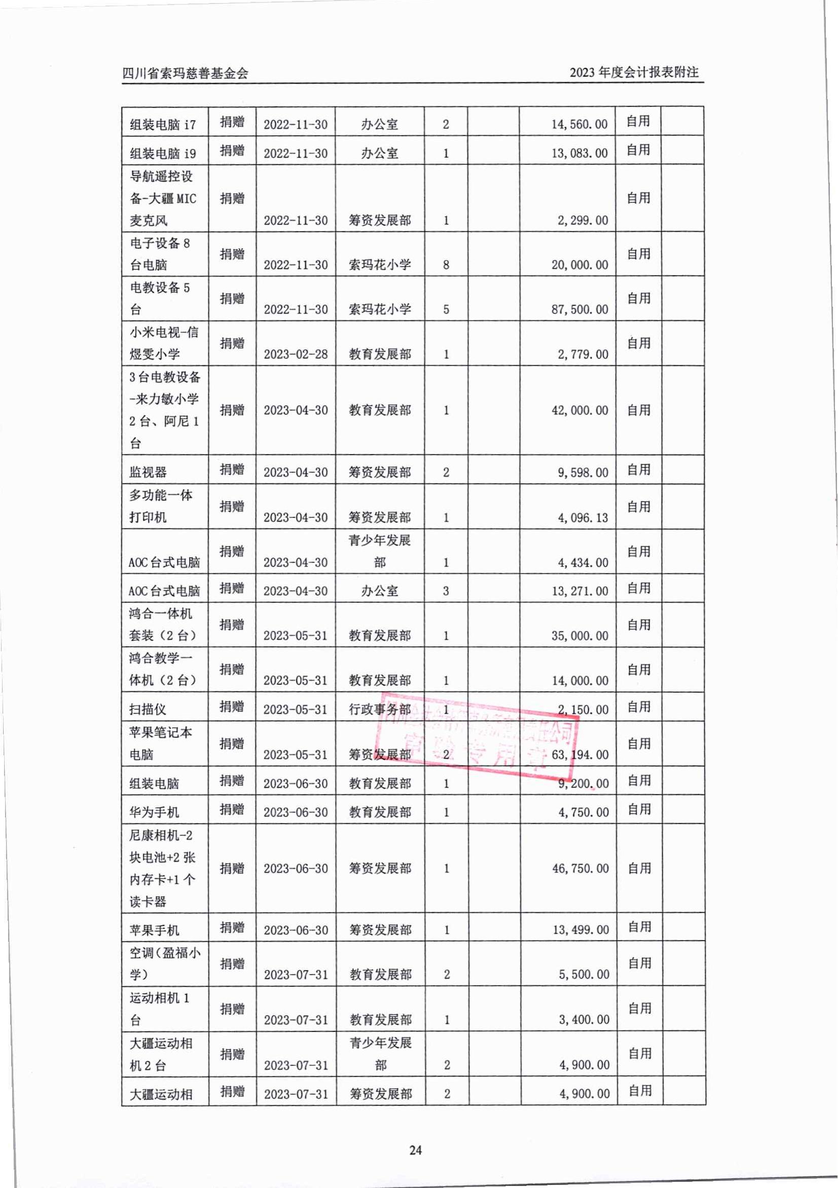 2023年四川省索玛慈善基金会审计报告_24.jpg