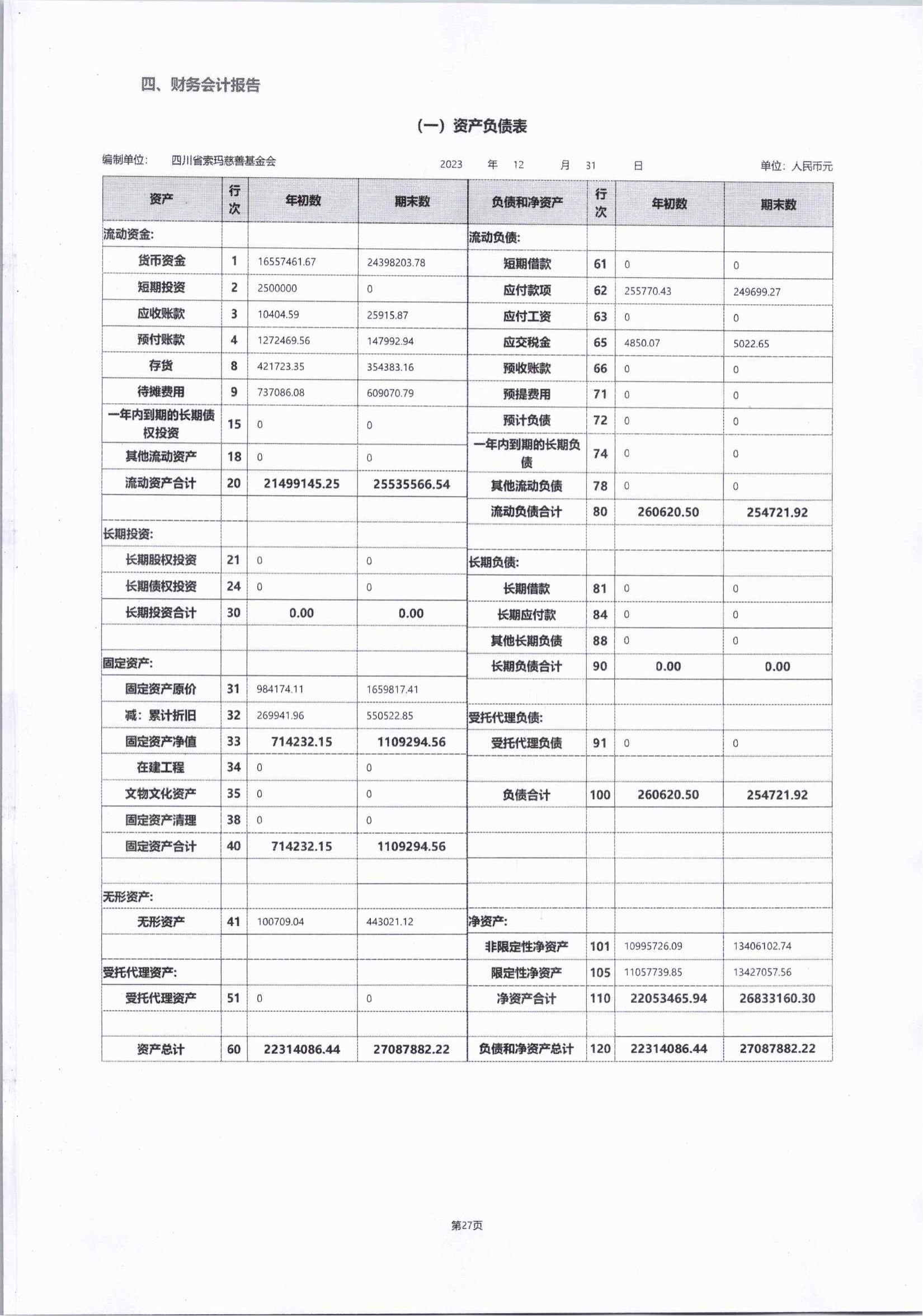 2023年四川省索玛慈善基金会年报-盖章完整版_49.jpg