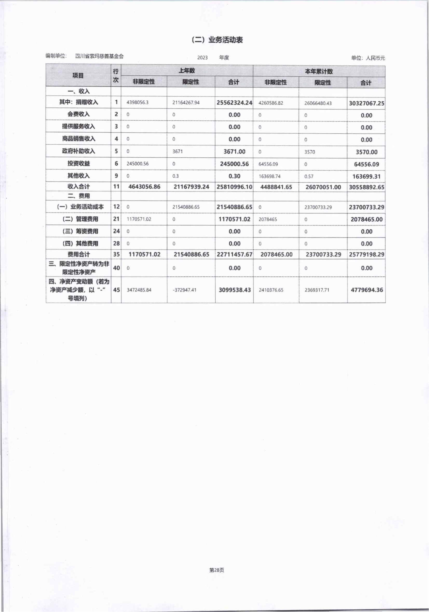 2023年四川省索玛慈善基金会年报-盖章完整版_50.jpg