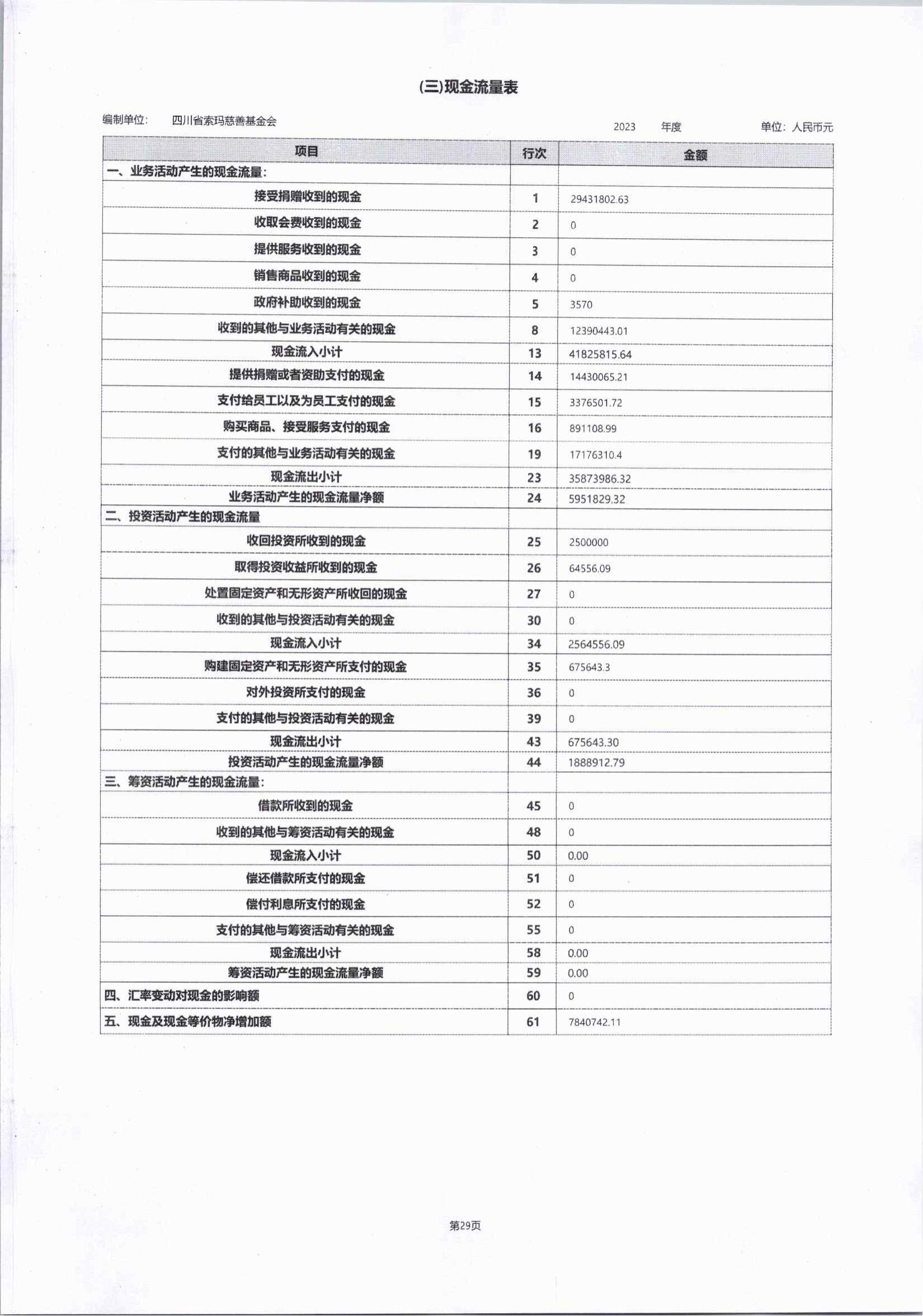 2023年四川省索玛慈善基金会年报-盖章完整版_51.jpg