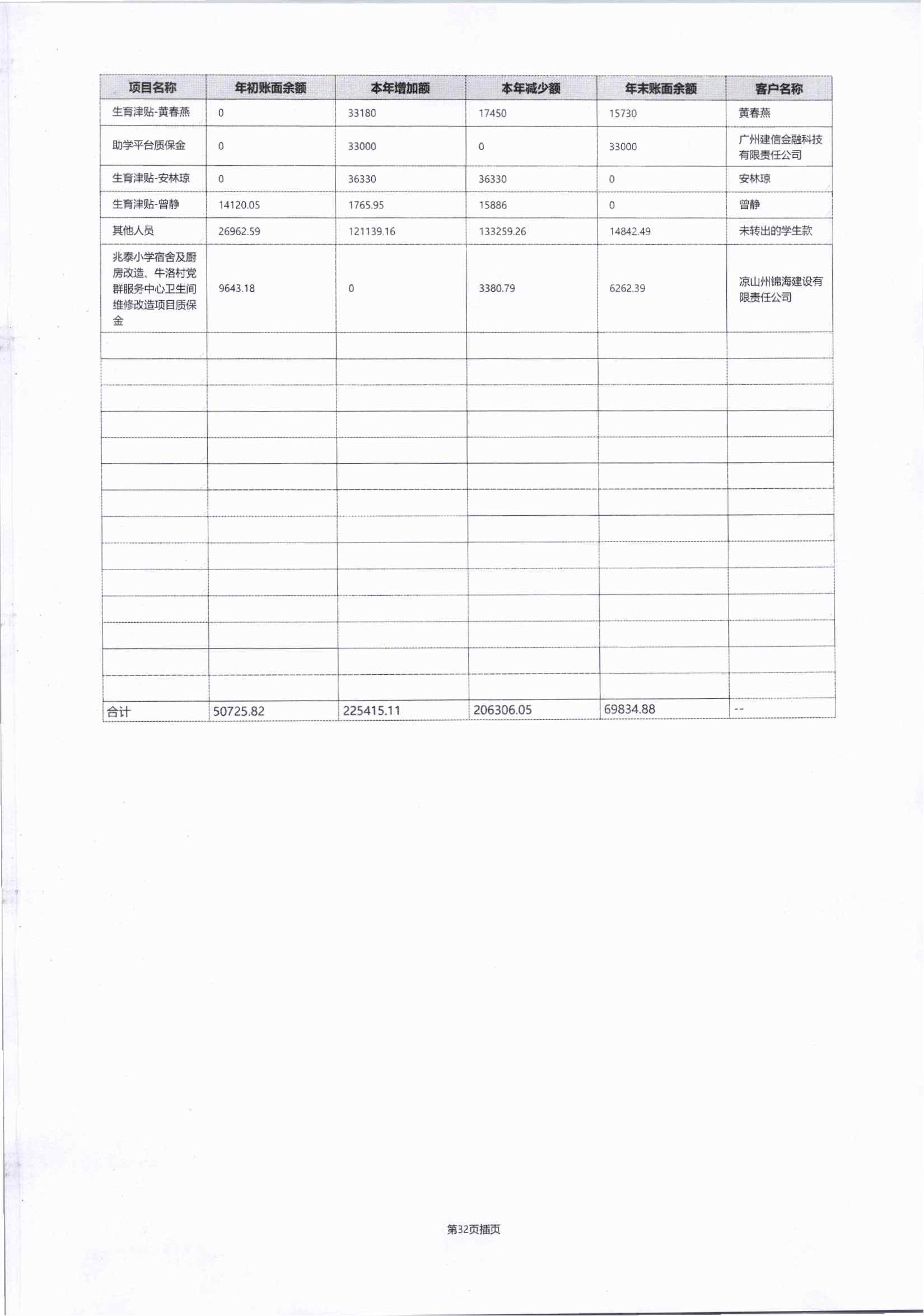 2023年四川省索玛慈善基金会年报-盖章完整版_57.jpg