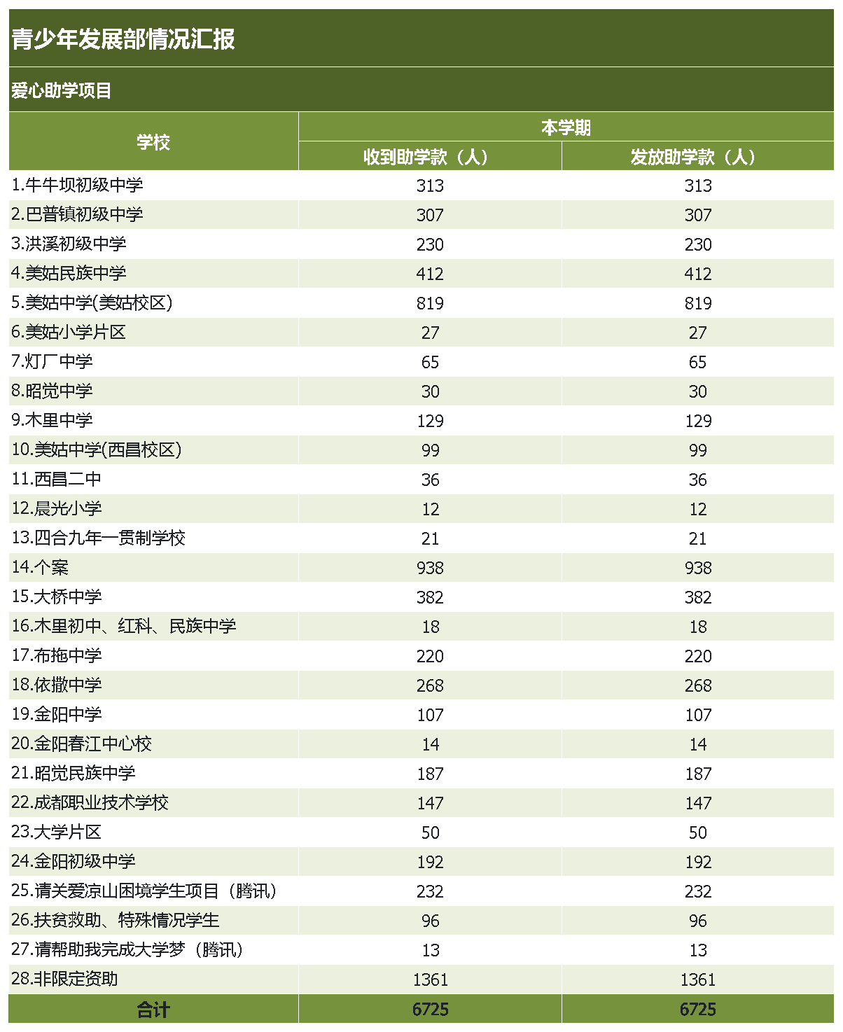 青少年发展部情况汇报.png