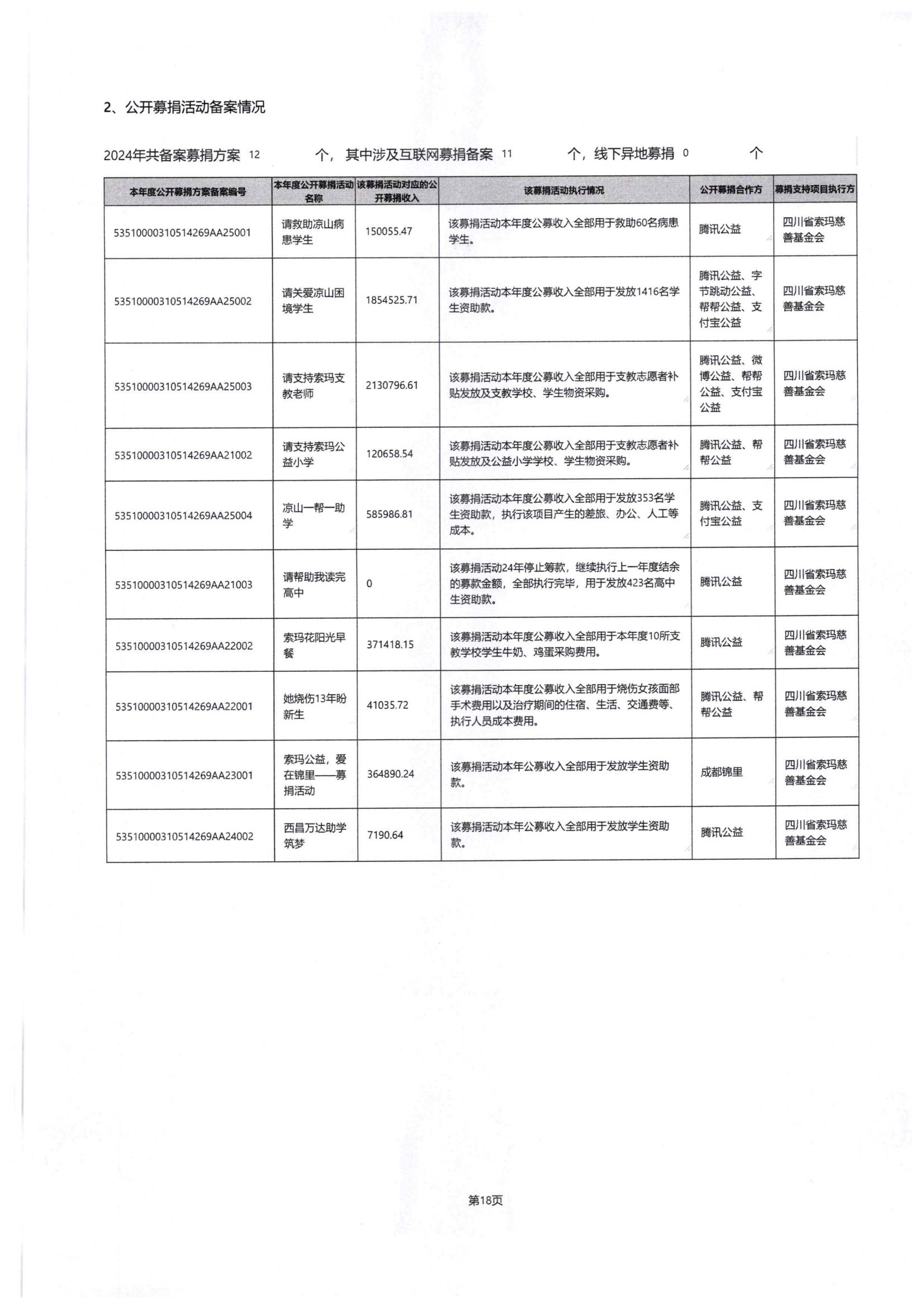 四川省索玛慈善基金会2024年度工作报告-民政厅签字盖章版本_36.jpg