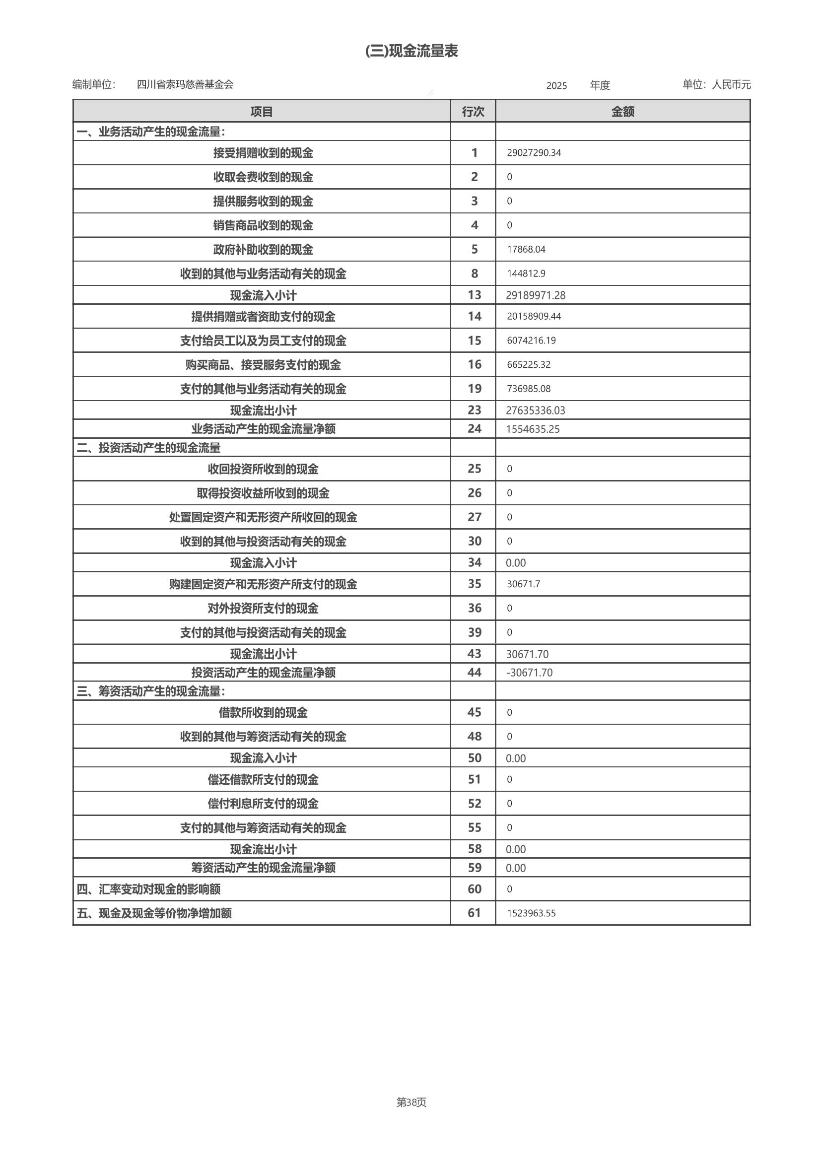 四川省索玛慈善基金会2025年度工作报告（民政盖章）_65.jpg