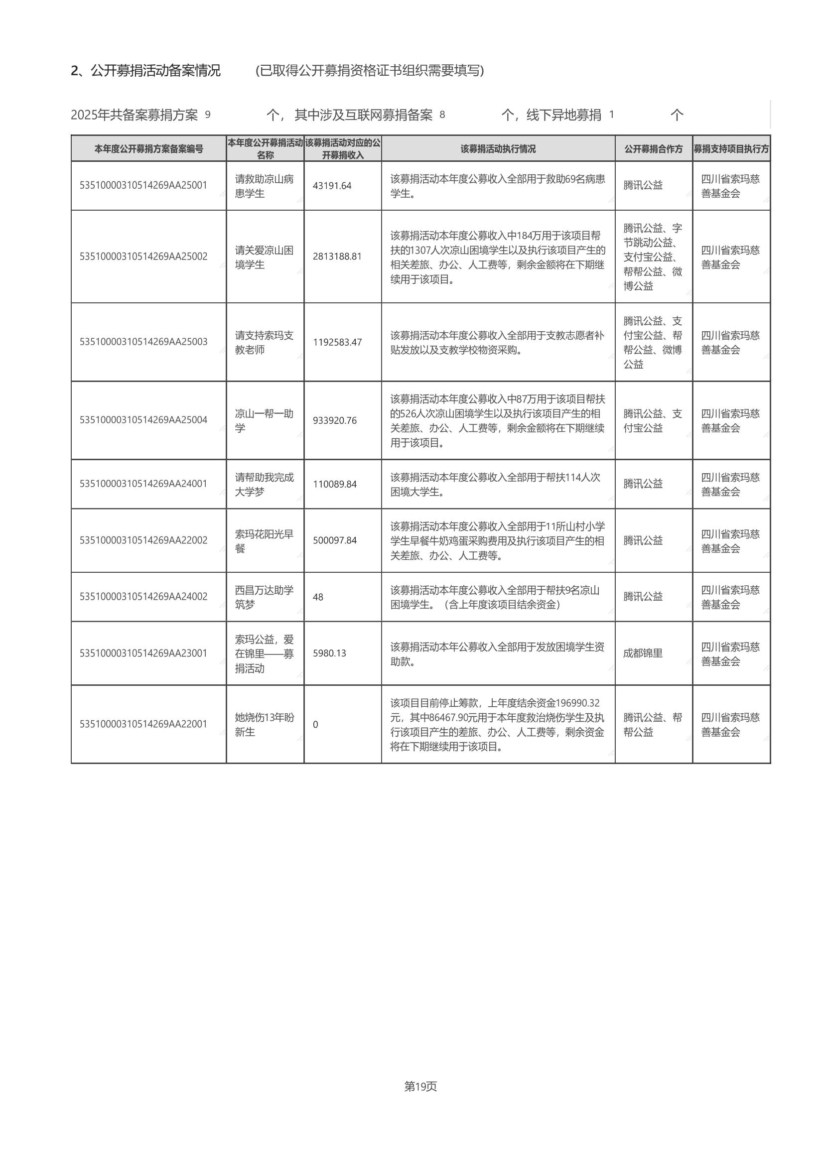 四川省索玛慈善基金会2025年度工作报告（民政盖章）_34.jpg
